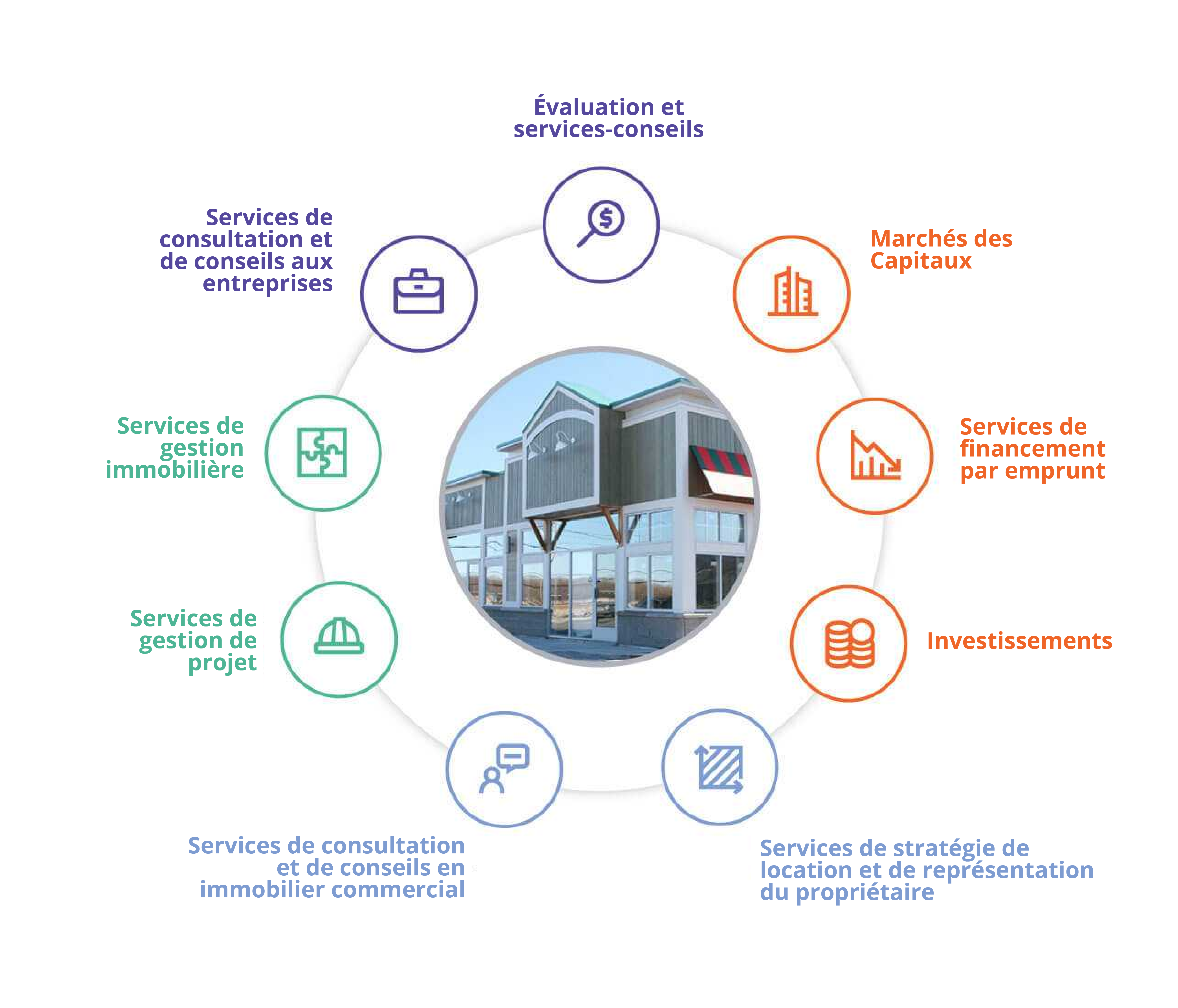 Avison jeune roue de service représentant les services offerts aux clients ayant des actifs en difficulté